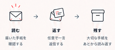 届いた手紙を読み、任意で一度返信し、大切な手紙をあとから読む